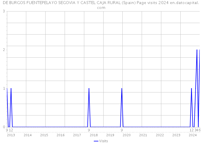DE BURGOS FUENTEPELAYO SEGOVIA Y CASTEL CAJA RURAL (Spain) Page visits 2024 