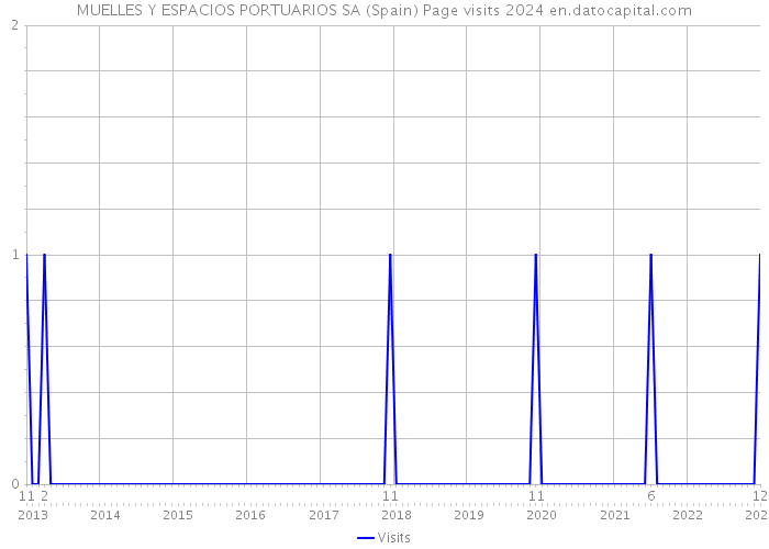 MUELLES Y ESPACIOS PORTUARIOS SA (Spain) Page visits 2024 