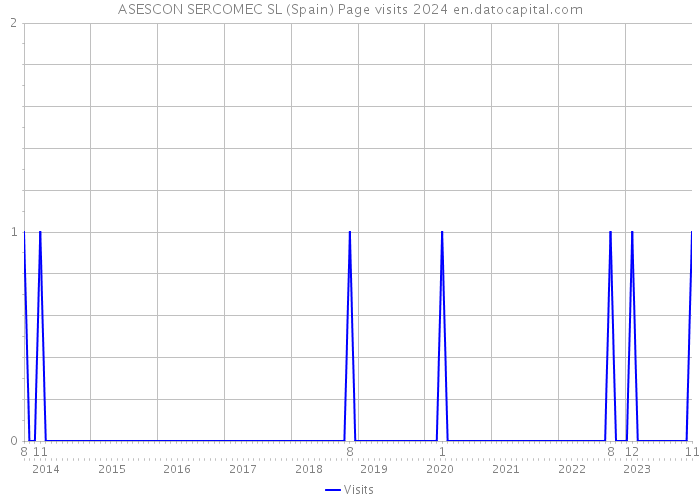 ASESCON SERCOMEC SL (Spain) Page visits 2024 