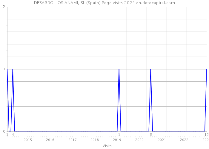 DESARROLLOS ANAMI, SL (Spain) Page visits 2024 