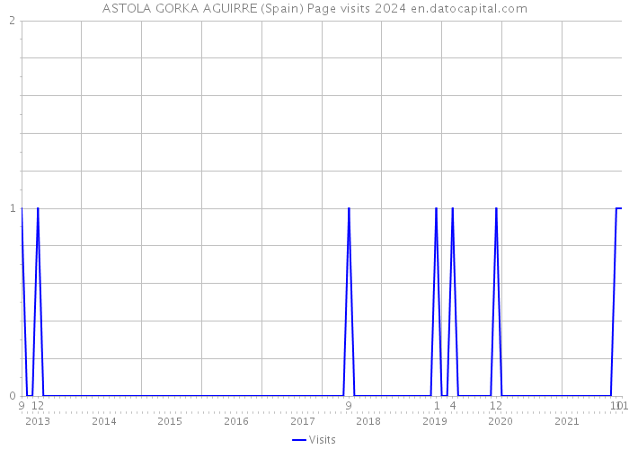 ASTOLA GORKA AGUIRRE (Spain) Page visits 2024 