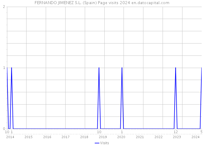 FERNANDO JIMENEZ S.L. (Spain) Page visits 2024 