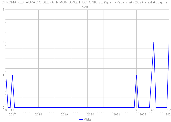 CHROMA RESTAURACIO DEL PATRIMONI ARQUITECTONIC SL. (Spain) Page visits 2024 