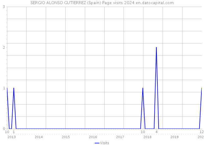 SERGIO ALONSO GUTIERREZ (Spain) Page visits 2024 