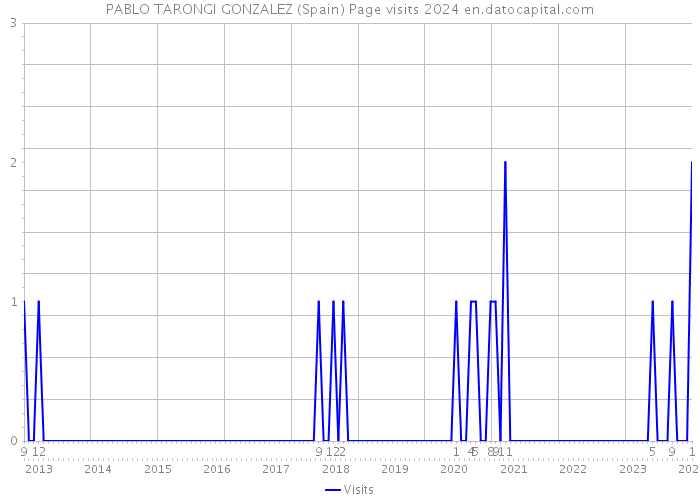PABLO TARONGI GONZALEZ (Spain) Page visits 2024 