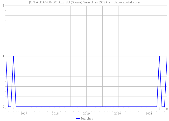 JON ALDANONDO ALBIZU (Spain) Searches 2024 