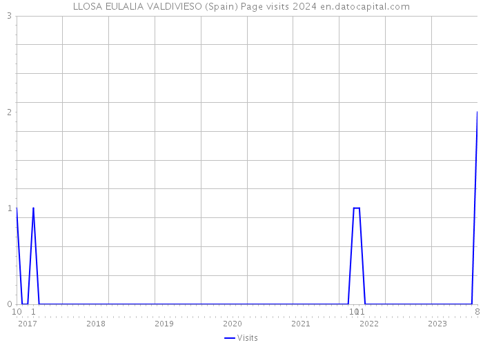 LLOSA EULALIA VALDIVIESO (Spain) Page visits 2024 