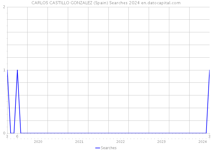 CARLOS CASTILLO GONZALEZ (Spain) Searches 2024 