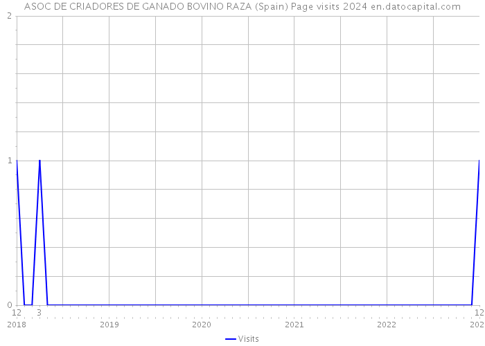 ASOC DE CRIADORES DE GANADO BOVINO RAZA (Spain) Page visits 2024 