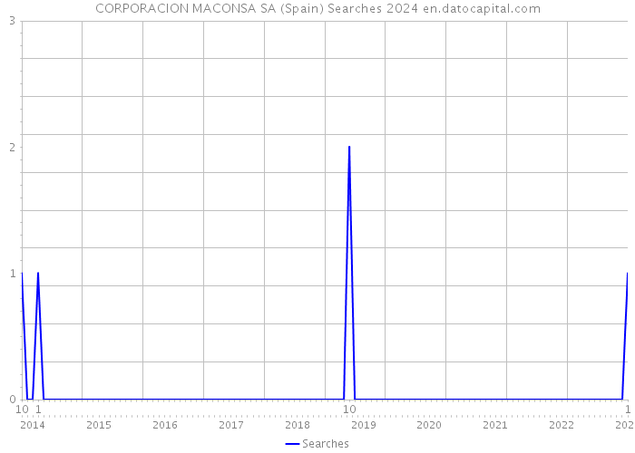 CORPORACION MACONSA SA (Spain) Searches 2024 