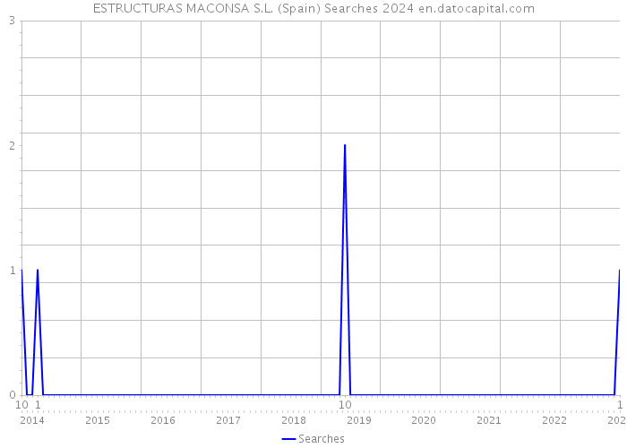 ESTRUCTURAS MACONSA S.L. (Spain) Searches 2024 