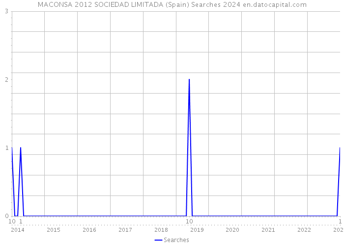 MACONSA 2012 SOCIEDAD LIMITADA (Spain) Searches 2024 