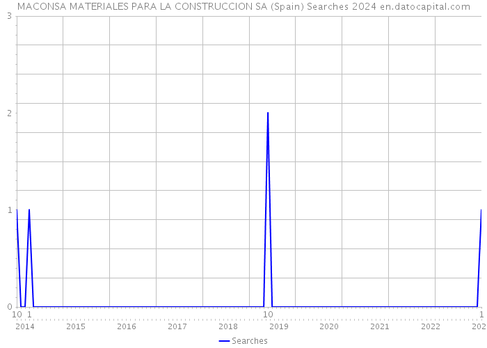 MACONSA MATERIALES PARA LA CONSTRUCCION SA (Spain) Searches 2024 