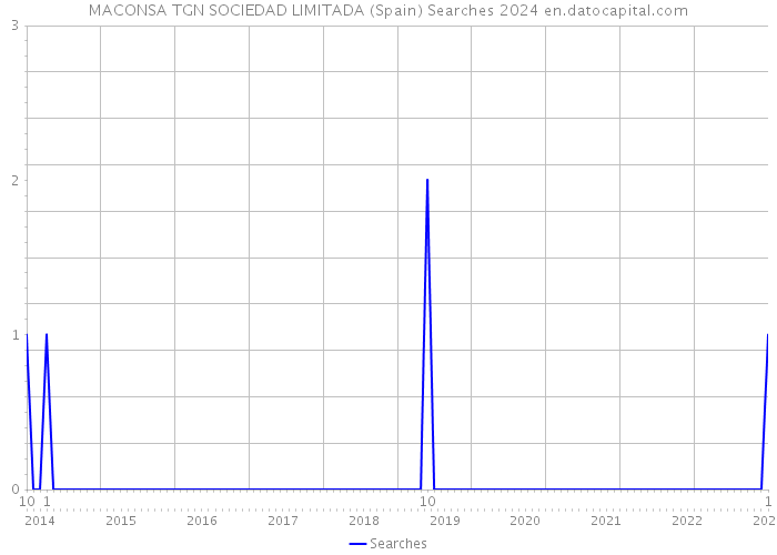 MACONSA TGN SOCIEDAD LIMITADA (Spain) Searches 2024 