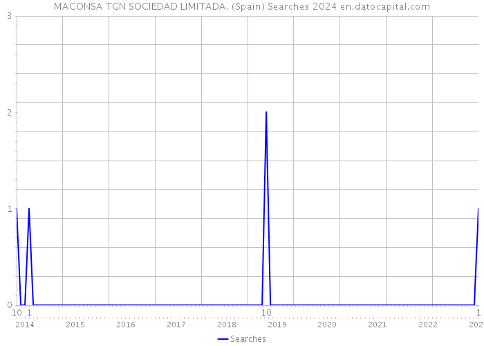 MACONSA TGN SOCIEDAD LIMITADA. (Spain) Searches 2024 