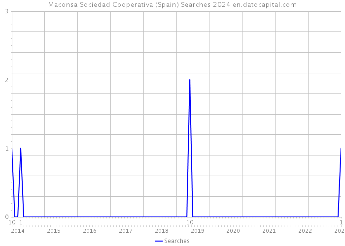 Maconsa Sociedad Cooperativa (Spain) Searches 2024 