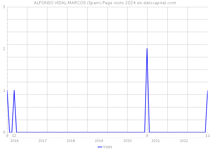 ALFONSO VIDAL MARCOS (Spain) Page visits 2024 