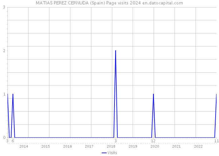 MATIAS PEREZ CERNUDA (Spain) Page visits 2024 