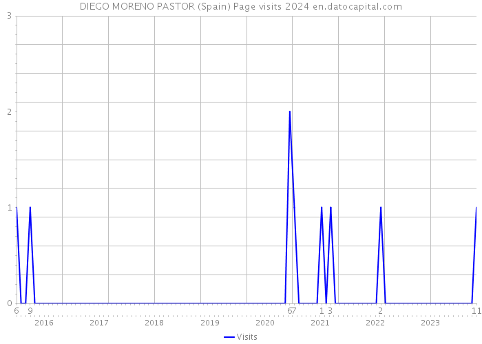 DIEGO MORENO PASTOR (Spain) Page visits 2024 
