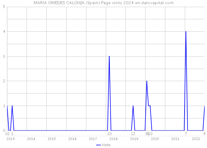 MARIA OMEDES CALONJA (Spain) Page visits 2024 