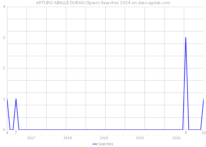 ARTURO ABALLE DURAN (Spain) Searches 2024 