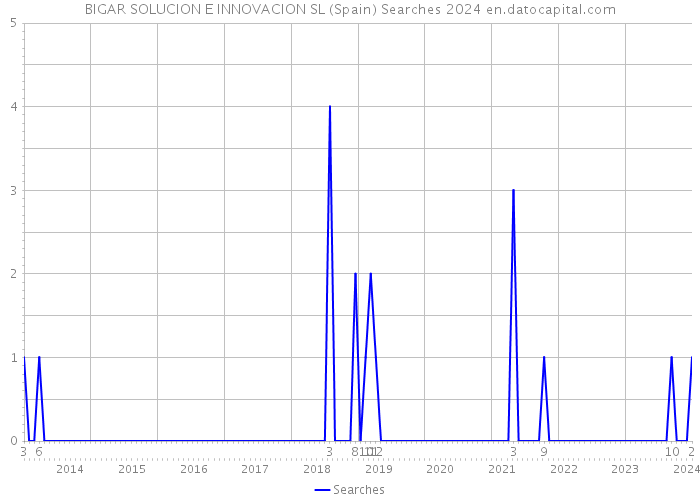 BIGAR SOLUCION E INNOVACION SL (Spain) Searches 2024 