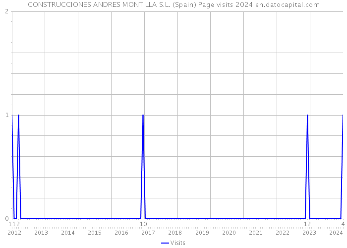 CONSTRUCCIONES ANDRES MONTILLA S.L. (Spain) Page visits 2024 