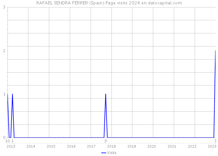 RAFAEL SENDRA FERRER (Spain) Page visits 2024 