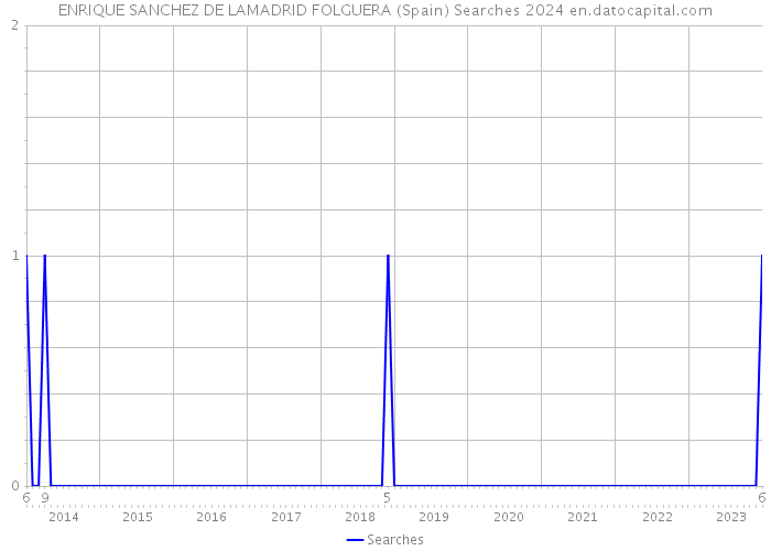 ENRIQUE SANCHEZ DE LAMADRID FOLGUERA (Spain) Searches 2024 