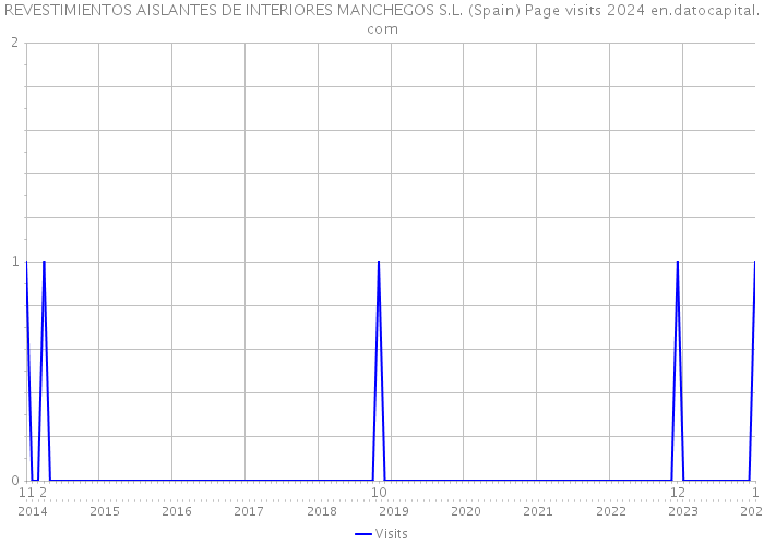 REVESTIMIENTOS AISLANTES DE INTERIORES MANCHEGOS S.L. (Spain) Page visits 2024 