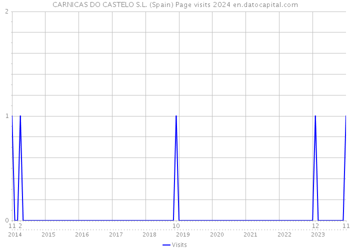 CARNICAS DO CASTELO S.L. (Spain) Page visits 2024 
