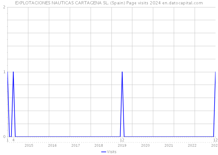 EXPLOTACIONES NAUTICAS CARTAGENA SL. (Spain) Page visits 2024 