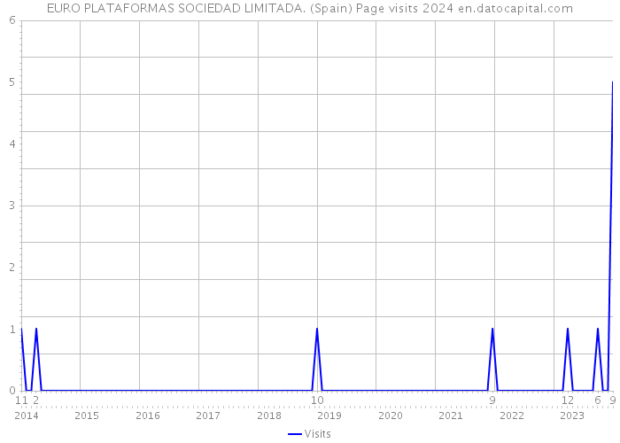 EURO PLATAFORMAS SOCIEDAD LIMITADA. (Spain) Page visits 2024 