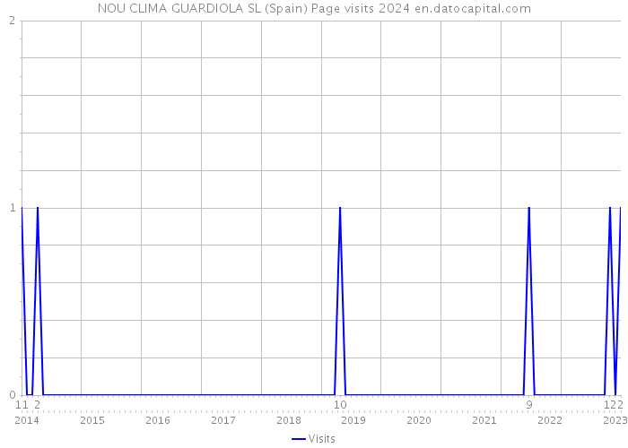 NOU CLIMA GUARDIOLA SL (Spain) Page visits 2024 