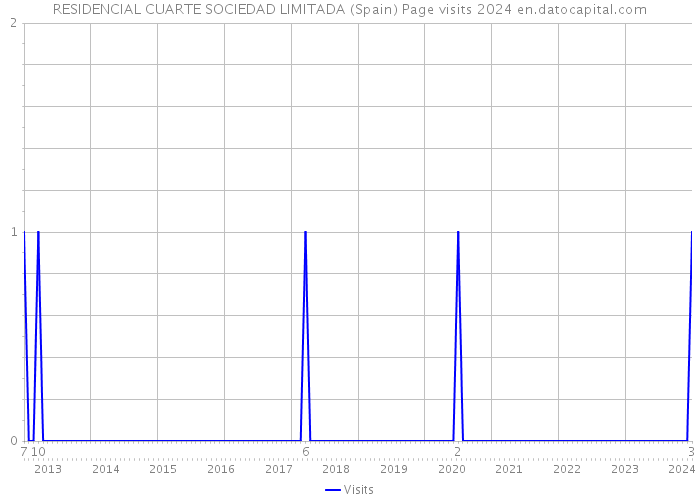 RESIDENCIAL CUARTE SOCIEDAD LIMITADA (Spain) Page visits 2024 