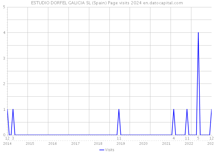 ESTUDIO DORFEL GALICIA SL (Spain) Page visits 2024 