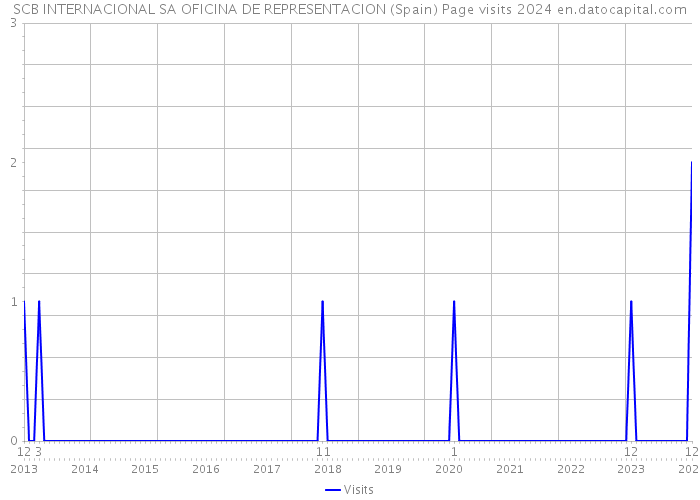 SCB INTERNACIONAL SA OFICINA DE REPRESENTACION (Spain) Page visits 2024 