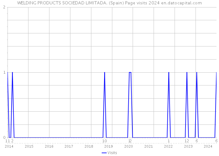 WELDING PRODUCTS SOCIEDAD LIMITADA. (Spain) Page visits 2024 