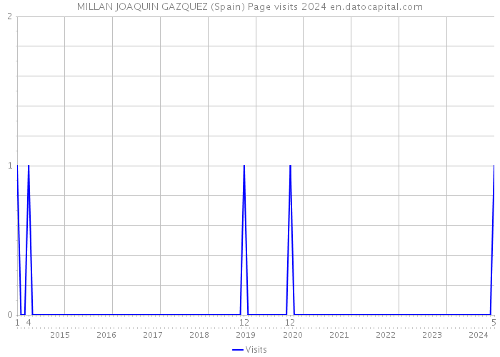 MILLAN JOAQUIN GAZQUEZ (Spain) Page visits 2024 