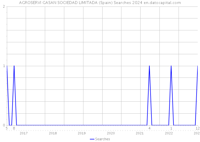AGROSERVI GASAN SOCIEDAD LIMITADA (Spain) Searches 2024 