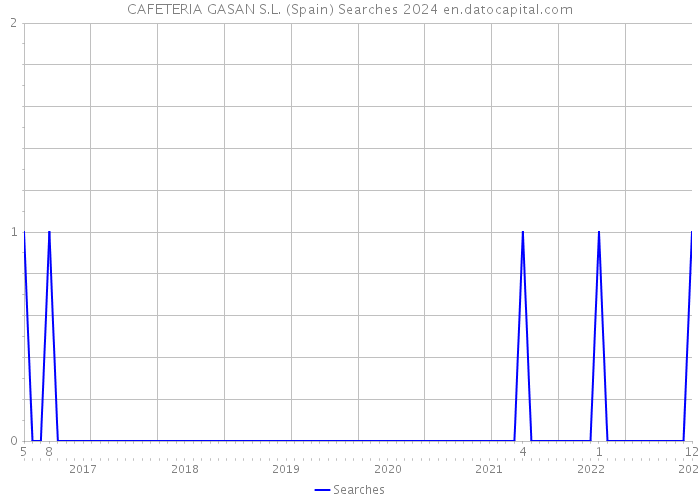 CAFETERIA GASAN S.L. (Spain) Searches 2024 