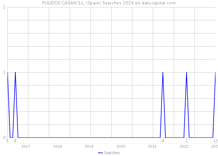 PULIDOS GASAN S.L. (Spain) Searches 2024 