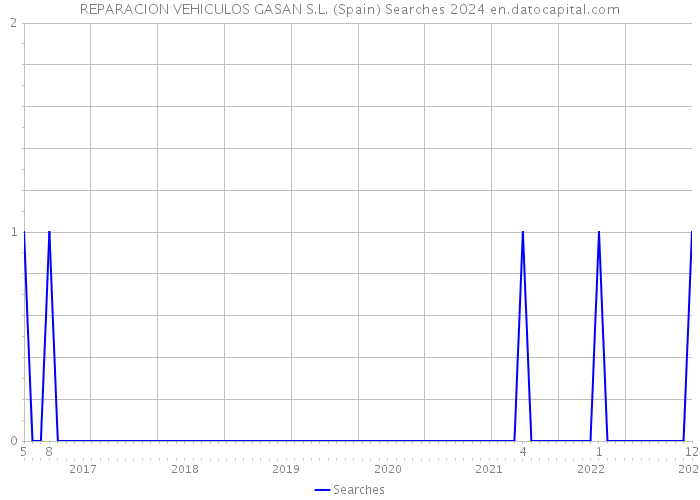 REPARACION VEHICULOS GASAN S.L. (Spain) Searches 2024 