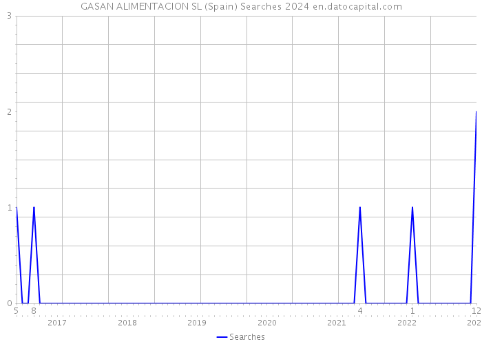 GASAN ALIMENTACION SL (Spain) Searches 2024 