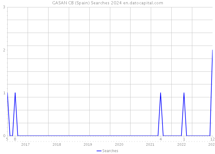 GASAN CB (Spain) Searches 2024 
