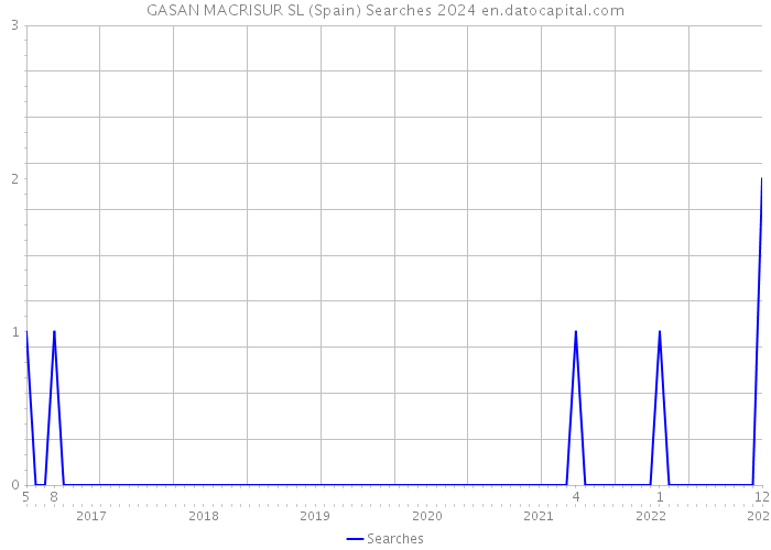 GASAN MACRISUR SL (Spain) Searches 2024 