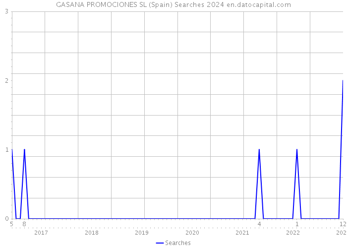 GASANA PROMOCIONES SL (Spain) Searches 2024 