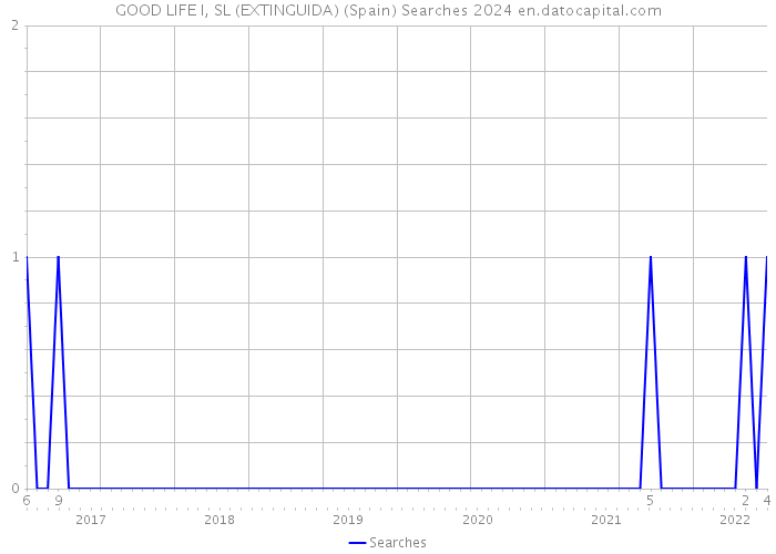 GOOD LIFE I, SL (EXTINGUIDA) (Spain) Searches 2024 