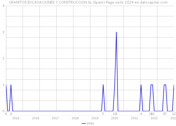 GRANITOS EXCAVACIONES Y CONSTRUCCION SL (Spain) Page visits 2024 