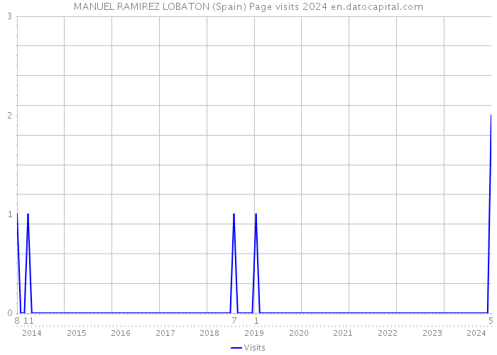 MANUEL RAMIREZ LOBATON (Spain) Page visits 2024 